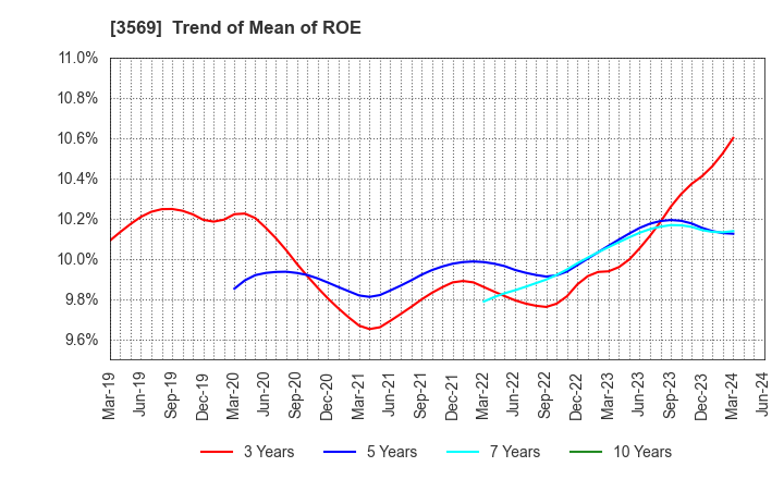 3569 SEIREN CO.,LTD.: Trend of Mean of ROE