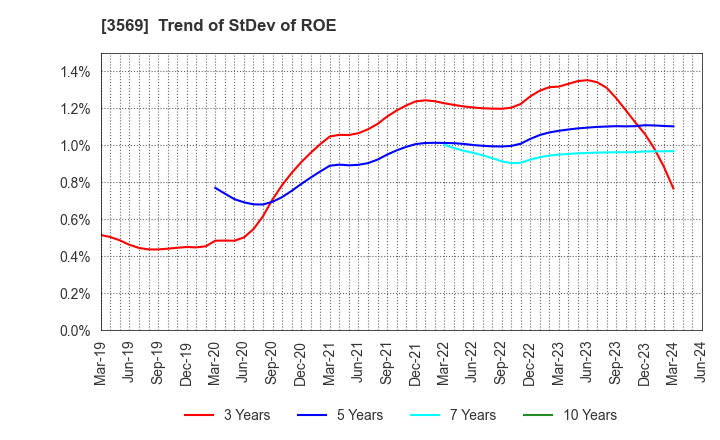 3569 SEIREN CO.,LTD.: Trend of StDev of ROE