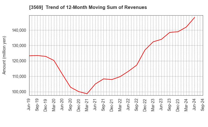 3569 SEIREN CO.,LTD.: Trend of 12-Month Moving Sum of Revenues