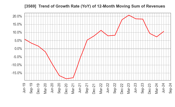 3569 SEIREN CO.,LTD.: Trend of Growth Rate (YoY) of 12-Month Moving Sum of Revenues