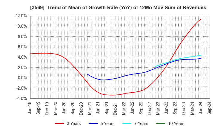 3569 SEIREN CO.,LTD.: Trend of Mean of Growth Rate (YoY) of 12Mo Mov Sum of Revenues