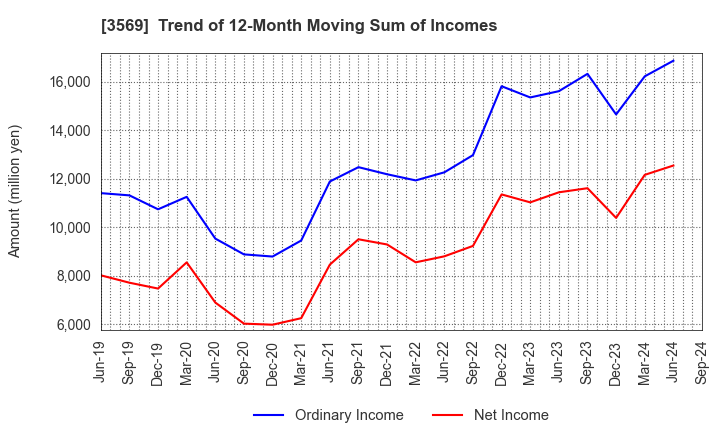 3569 SEIREN CO.,LTD.: Trend of 12-Month Moving Sum of Incomes