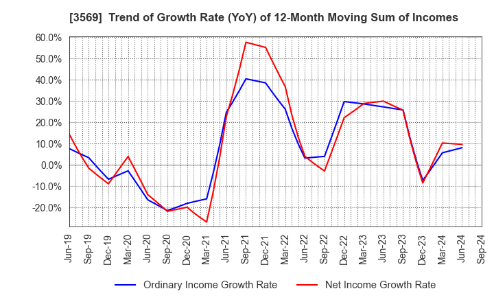 3569 SEIREN CO.,LTD.: Trend of Growth Rate (YoY) of 12-Month Moving Sum of Incomes