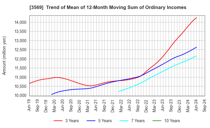 3569 SEIREN CO.,LTD.: Trend of Mean of 12-Month Moving Sum of Ordinary Incomes