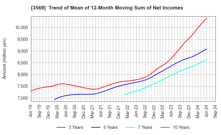 3569 SEIREN CO.,LTD.: Trend of Mean of 12-Month Moving Sum of Net Incomes