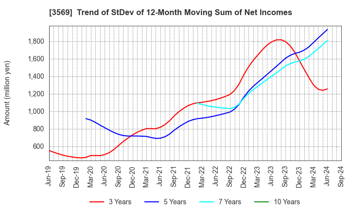 3569 SEIREN CO.,LTD.: Trend of StDev of 12-Month Moving Sum of Net Incomes