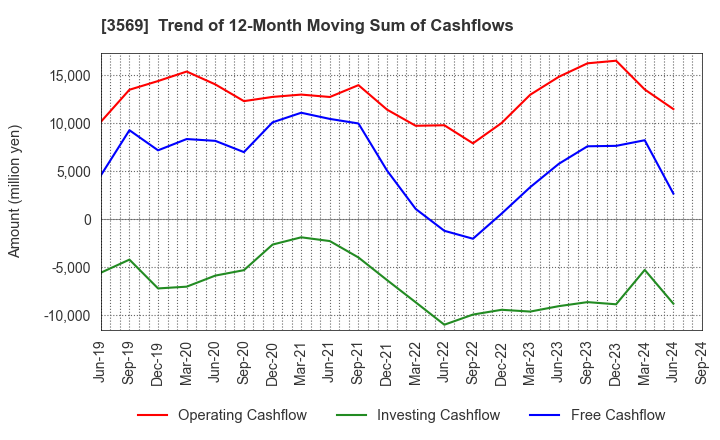 3569 SEIREN CO.,LTD.: Trend of 12-Month Moving Sum of Cashflows