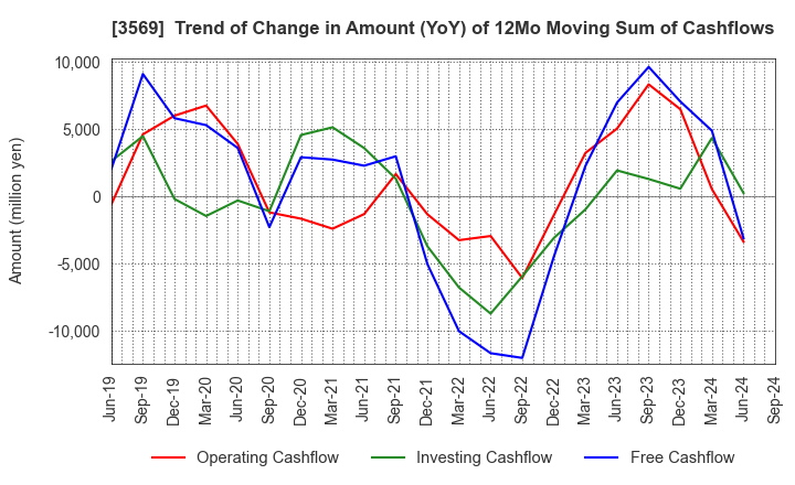 3569 SEIREN CO.,LTD.: Trend of Change in Amount (YoY) of 12Mo Moving Sum of Cashflows