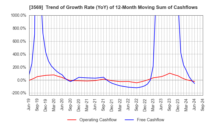 3569 SEIREN CO.,LTD.: Trend of Growth Rate (YoY) of 12-Month Moving Sum of Cashflows