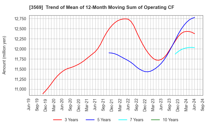 3569 SEIREN CO.,LTD.: Trend of Mean of 12-Month Moving Sum of Operating CF