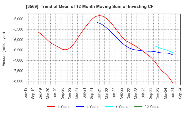 3569 SEIREN CO.,LTD.: Trend of Mean of 12-Month Moving Sum of Investing CF