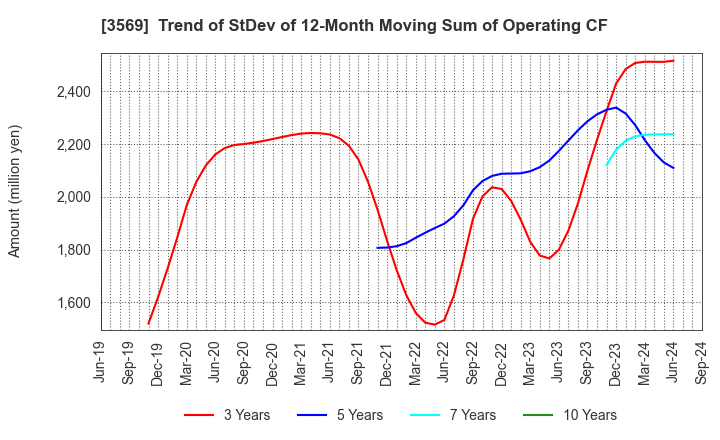 3569 SEIREN CO.,LTD.: Trend of StDev of 12-Month Moving Sum of Operating CF