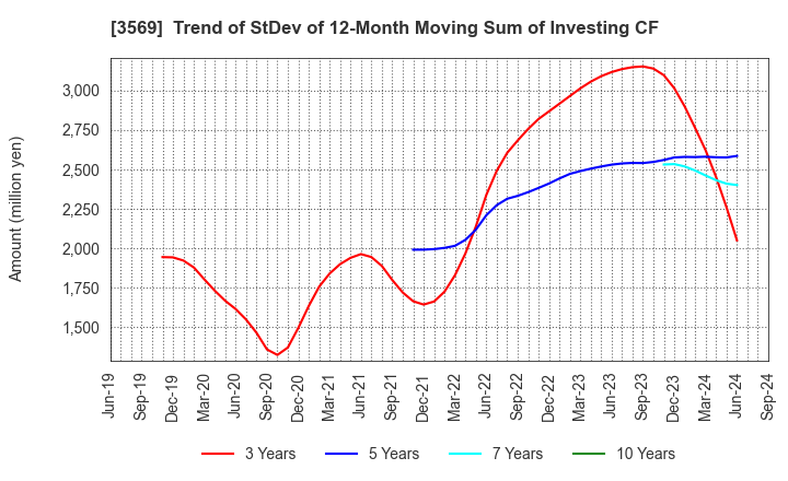 3569 SEIREN CO.,LTD.: Trend of StDev of 12-Month Moving Sum of Investing CF