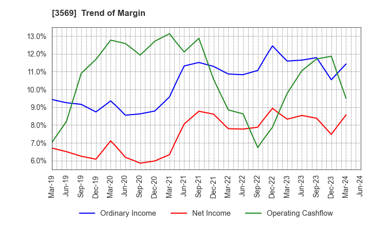 3569 SEIREN CO.,LTD.: Trend of Margin