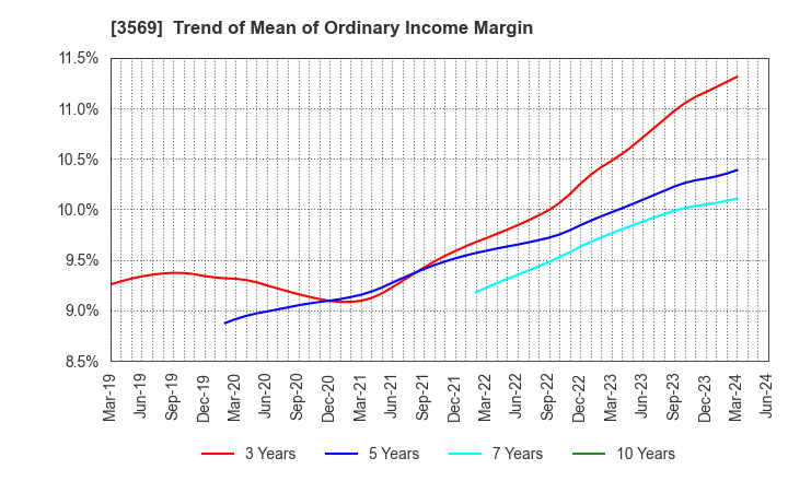3569 SEIREN CO.,LTD.: Trend of Mean of Ordinary Income Margin