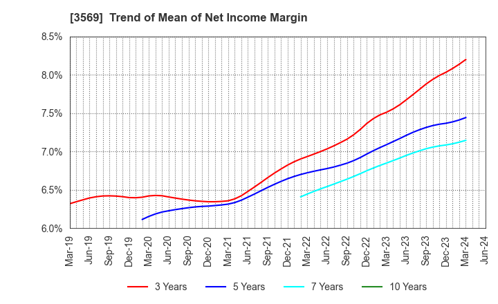 3569 SEIREN CO.,LTD.: Trend of Mean of Net Income Margin