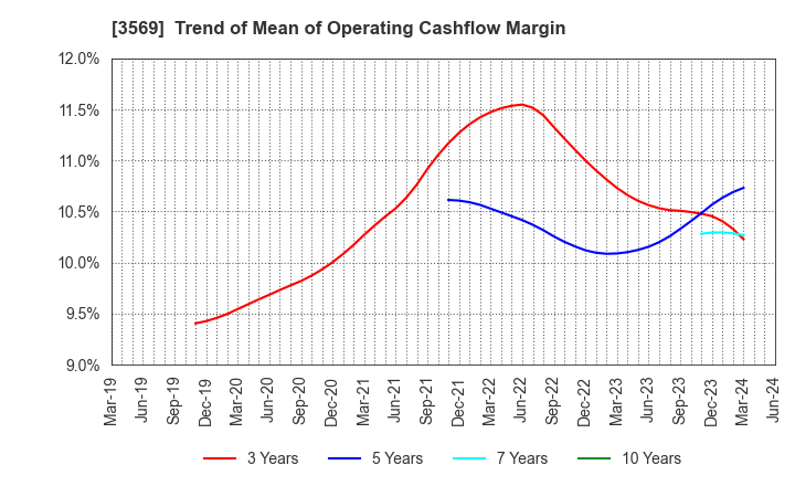 3569 SEIREN CO.,LTD.: Trend of Mean of Operating Cashflow Margin