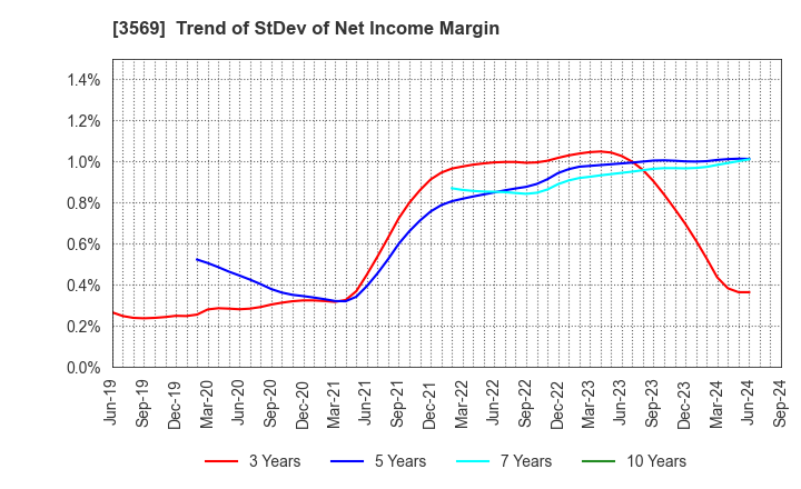 3569 SEIREN CO.,LTD.: Trend of StDev of Net Income Margin