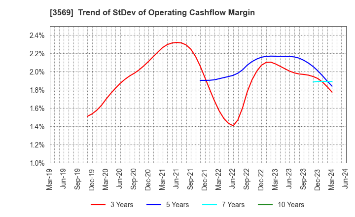 3569 SEIREN CO.,LTD.: Trend of StDev of Operating Cashflow Margin