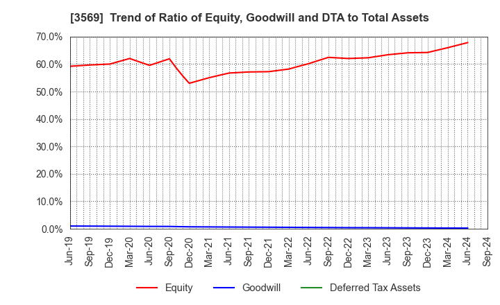 3569 SEIREN CO.,LTD.: Trend of Ratio of Equity, Goodwill and DTA to Total Assets