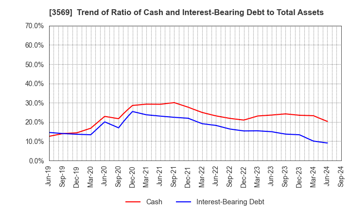 3569 SEIREN CO.,LTD.: Trend of Ratio of Cash and Interest-Bearing Debt to Total Assets