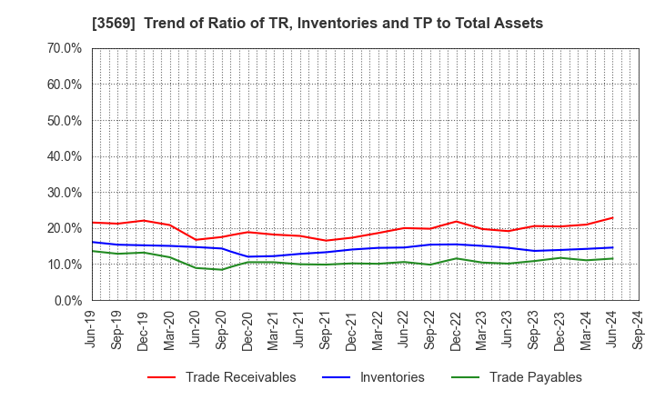 3569 SEIREN CO.,LTD.: Trend of Ratio of TR, Inventories and TP to Total Assets