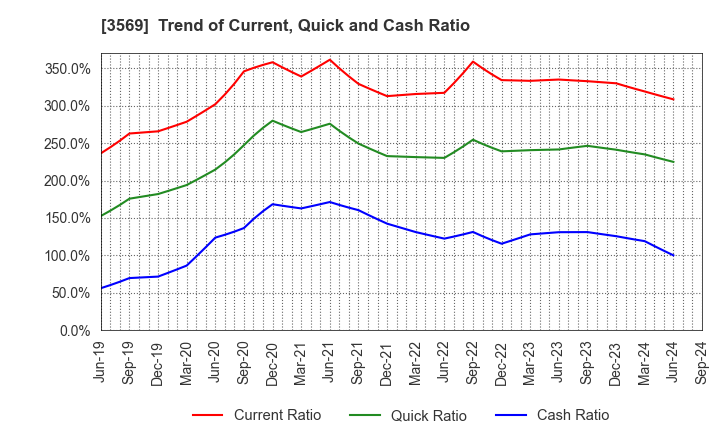 3569 SEIREN CO.,LTD.: Trend of Current, Quick and Cash Ratio