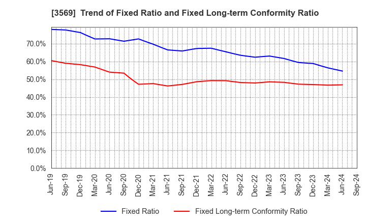 3569 SEIREN CO.,LTD.: Trend of Fixed Ratio and Fixed Long-term Conformity Ratio