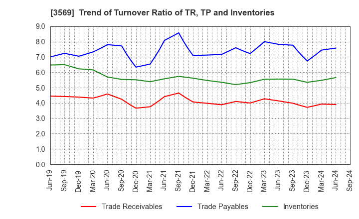 3569 SEIREN CO.,LTD.: Trend of Turnover Ratio of TR, TP and Inventories