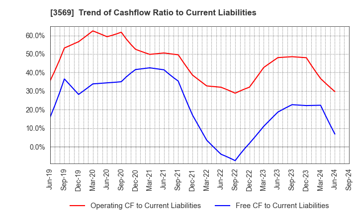 3569 SEIREN CO.,LTD.: Trend of Cashflow Ratio to Current Liabilities