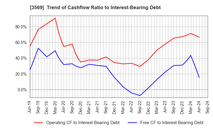 3569 SEIREN CO.,LTD.: Trend of Cashflow Ratio to Interest-Bearing Debt