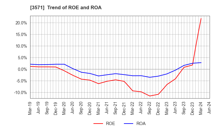 3571 SOTOH CO.,LTD.: Trend of ROE and ROA
