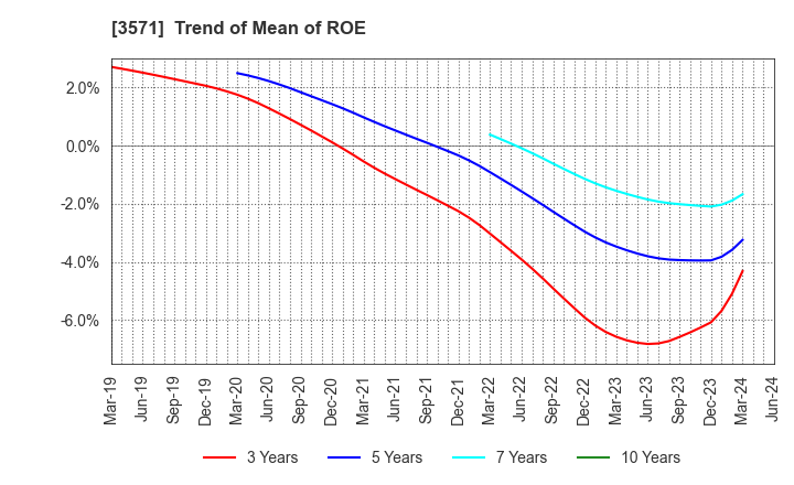 3571 SOTOH CO.,LTD.: Trend of Mean of ROE