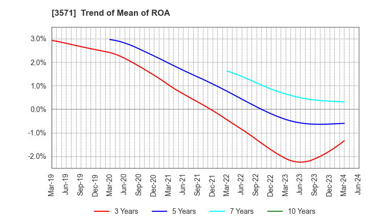 3571 SOTOH CO.,LTD.: Trend of Mean of ROA