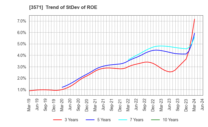 3571 SOTOH CO.,LTD.: Trend of StDev of ROE