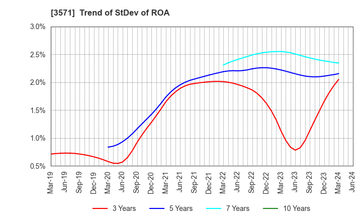 3571 SOTOH CO.,LTD.: Trend of StDev of ROA