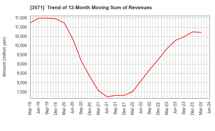 3571 SOTOH CO.,LTD.: Trend of 12-Month Moving Sum of Revenues