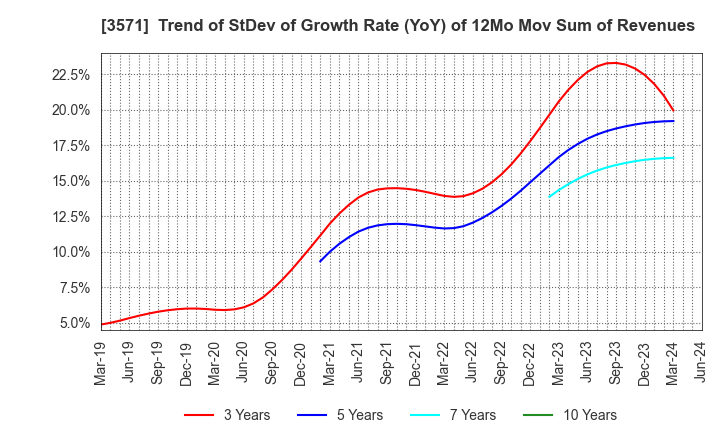 3571 SOTOH CO.,LTD.: Trend of StDev of Growth Rate (YoY) of 12Mo Mov Sum of Revenues