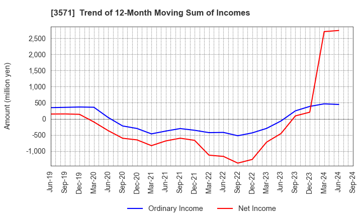 3571 SOTOH CO.,LTD.: Trend of 12-Month Moving Sum of Incomes