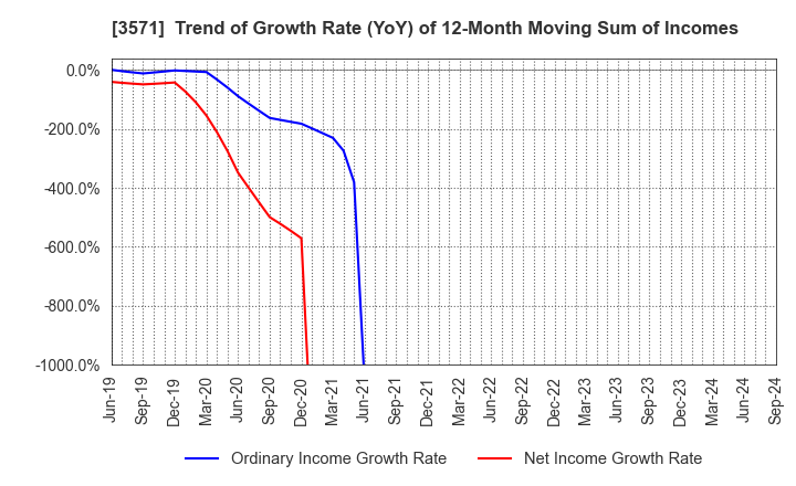 3571 SOTOH CO.,LTD.: Trend of Growth Rate (YoY) of 12-Month Moving Sum of Incomes