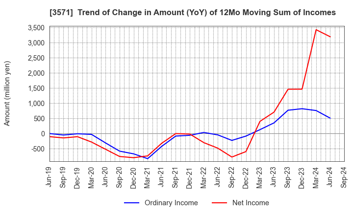 3571 SOTOH CO.,LTD.: Trend of Change in Amount (YoY) of 12Mo Moving Sum of Incomes