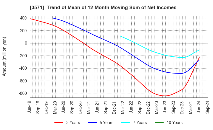 3571 SOTOH CO.,LTD.: Trend of Mean of 12-Month Moving Sum of Net Incomes