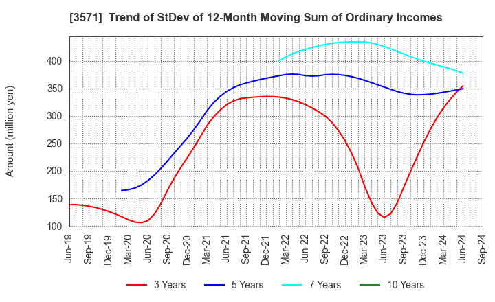 3571 SOTOH CO.,LTD.: Trend of StDev of 12-Month Moving Sum of Ordinary Incomes