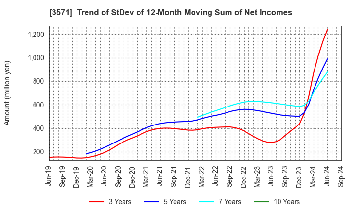 3571 SOTOH CO.,LTD.: Trend of StDev of 12-Month Moving Sum of Net Incomes