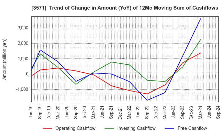 3571 SOTOH CO.,LTD.: Trend of Change in Amount (YoY) of 12Mo Moving Sum of Cashflows