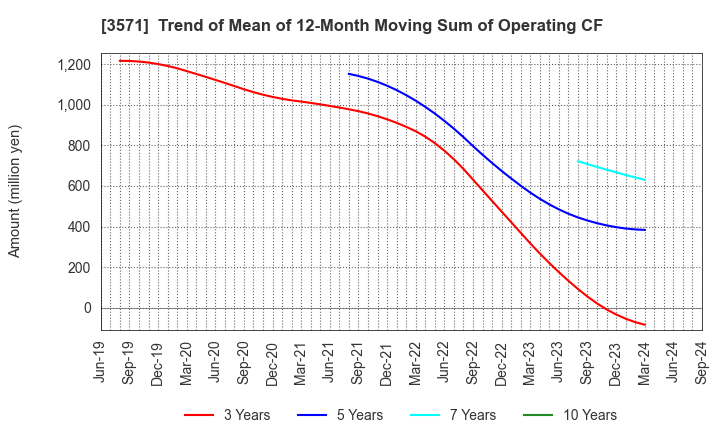 3571 SOTOH CO.,LTD.: Trend of Mean of 12-Month Moving Sum of Operating CF