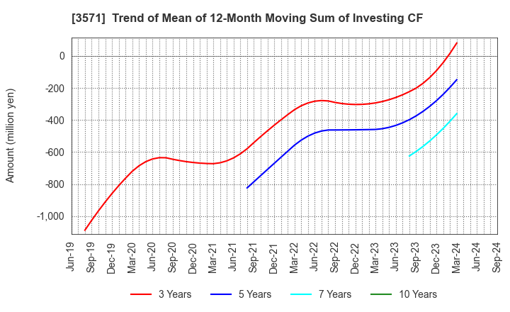 3571 SOTOH CO.,LTD.: Trend of Mean of 12-Month Moving Sum of Investing CF