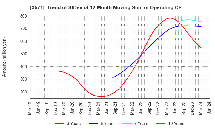 3571 SOTOH CO.,LTD.: Trend of StDev of 12-Month Moving Sum of Operating CF