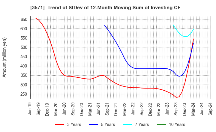 3571 SOTOH CO.,LTD.: Trend of StDev of 12-Month Moving Sum of Investing CF