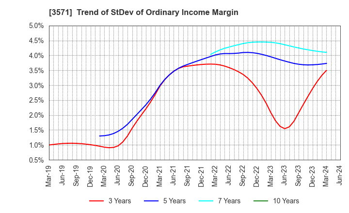 3571 SOTOH CO.,LTD.: Trend of StDev of Ordinary Income Margin
